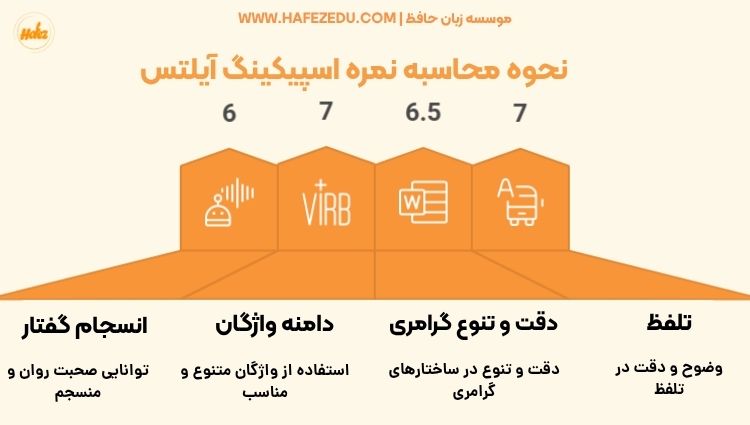 اسپیکینگ ایلتس