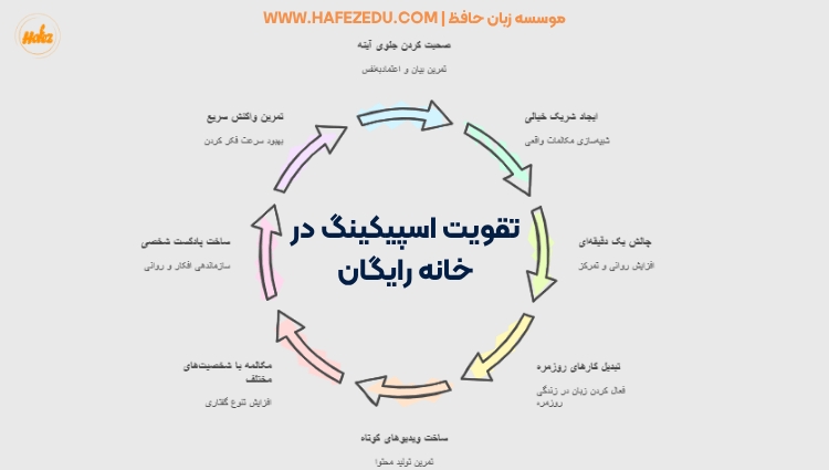 تقویت اسپیکینگ بدون کلاس