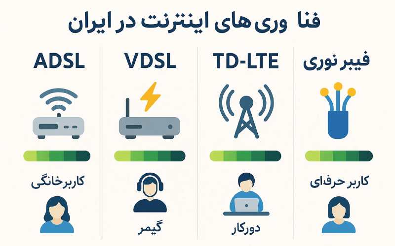 فناوری‌های رایج برای اینترنت پرسرعت در ایران