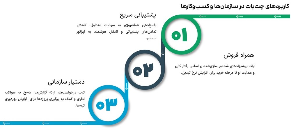 کاربردهای چت بات در سازمان‌ها و کسب‌وکارها