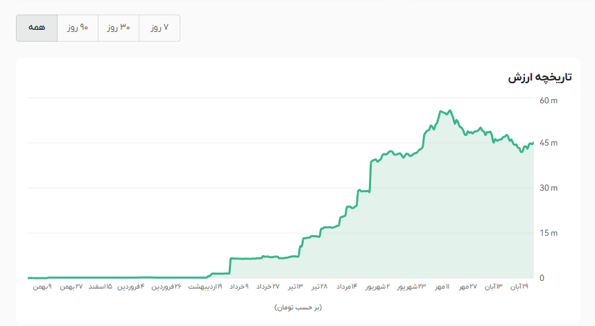 سود ارز دیجیتال چقدر است، محاسبه سود ترید، محاسبه سود ارز دیجیتال