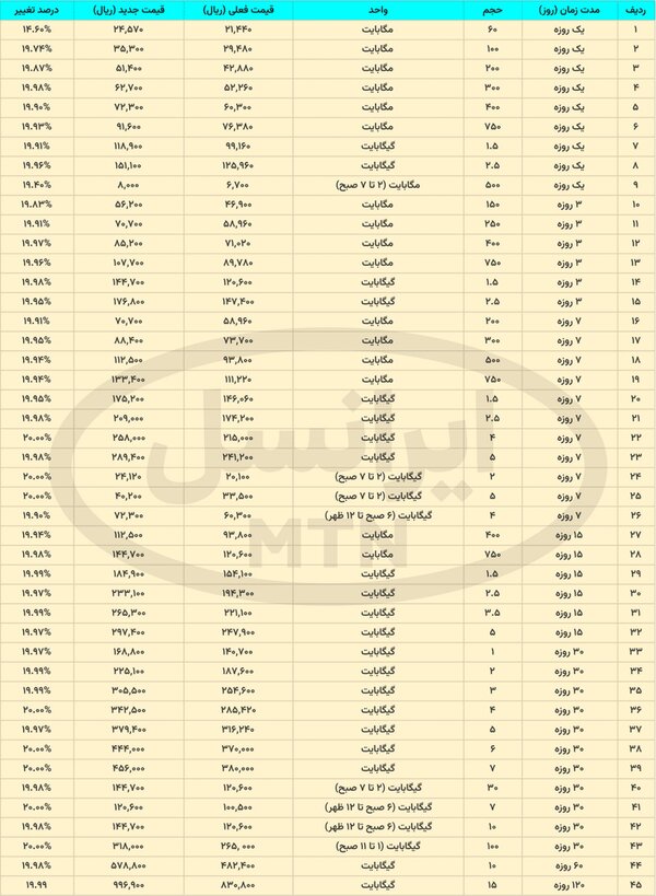 مقایسه بهای بستههای اینترنت همراه، قبل و بعد از افزایش قیمت مقایسه بهای بستههای اینترنت همراه، قبل و بعد از افزایش قیمت