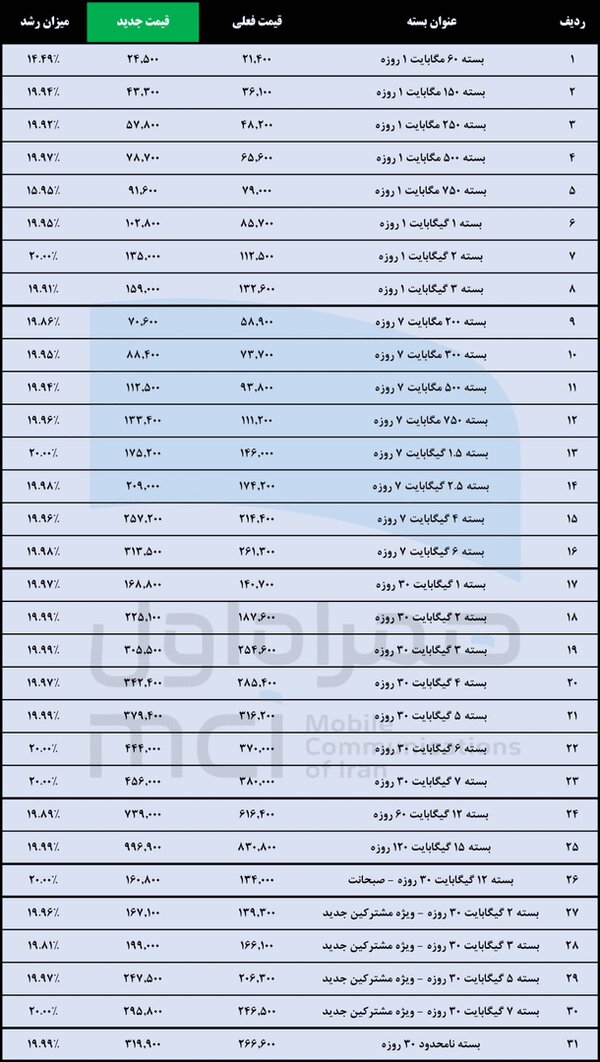 مقایسه بهای بستههای اینترنت همراه، قبل و بعد از افزایش قیمت مقایسه بهای بستههای اینترنت همراه، قبل و بعد از افزایش قیمت
