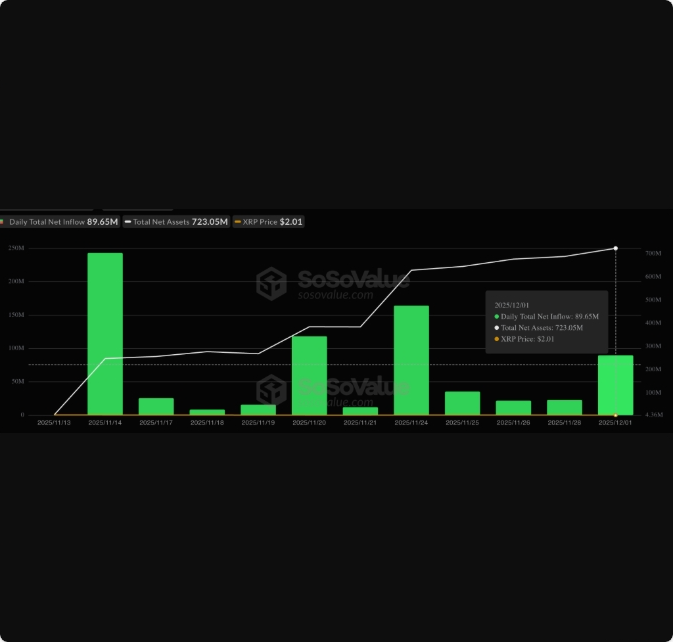 ورود سرمایه به ETF‌های اسپات ریپل از ۷۵۶ میلیون دلار فراتر رفت