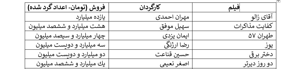 کف و سقف فروش هفتگی سینما؛ «آقای زالو» ۱۱ میلیارد، «پسر دلفینی۲» ۳۰۰ هزار تومان/ بفروشها: امین حیایی و هادی کاظمی/ کمدیها پیشتاز فروش آذر کف و سقف فروش هفتگی سینما؛ «آقای زالو» ۱۱ میلیارد، «پسر دلفینی۲» ۳۰۰ هزار تومان/ بفروشها: امین حیایی و هادی کاظمی/ کمدیها پیشتاز فروش آذر