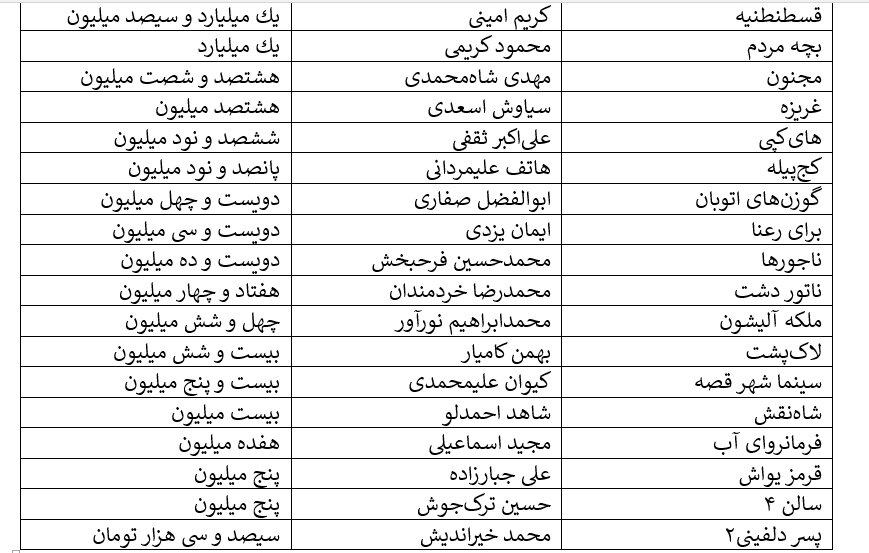 کف و سقف فروش هفتگی سینما؛ «آقای زالو» ۱۱ میلیارد، «پسر دلفینی۲» ۳۰۰ هزار تومان/ بفروشها: امین حیایی و هادی کاظمی/ کمدیها پیشتاز فروش آذر کف و سقف فروش هفتگی سینما؛ «آقای زالو» ۱۱ میلیارد، «پسر دلفینی۲» ۳۰۰ هزار تومان/ بفروشها: امین حیایی و هادی کاظمی/ کمدیها پیشتاز فروش آذر