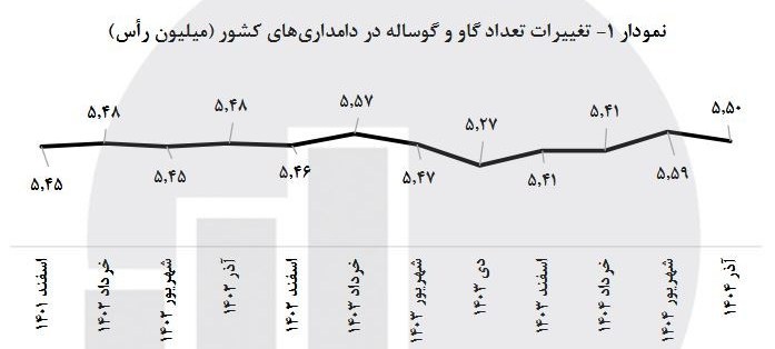 افزایش تولیدات دام سنگین در پاییز 1404