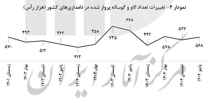 افزایش تولیدات دام سنگین در پاییز 1404