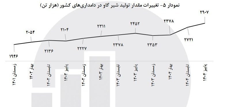 افزایش تولیدات دام سنگین در پاییز 1404