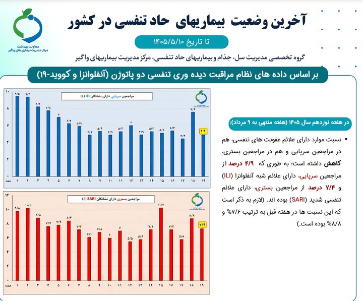 تازه ترین وضعیت آنفلوانزا در کشور؛ دو استان بالاتر از مرز هشدار