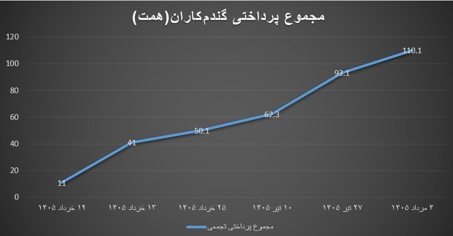 کشاورزی , اقتصاد , 