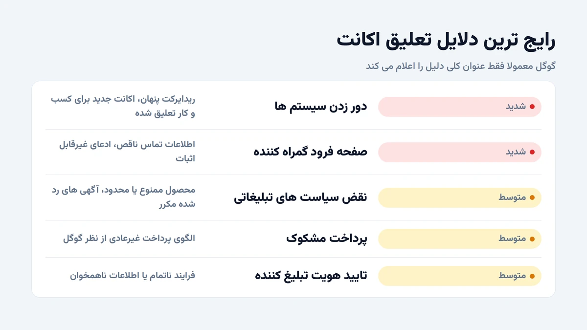 اکانت گوگل ادز ساسپند شد چه کنیم؟ تکلیف موجودی و راه های جلوگیری از تعلیق